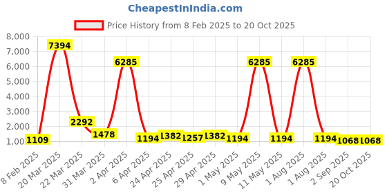 myntra.com Cierra Silver-Plated Cubic Zirconia Stone-Studded Jewellery Set cierra Price History Graph from 8 Feb 2025 to 20 Oct 2025