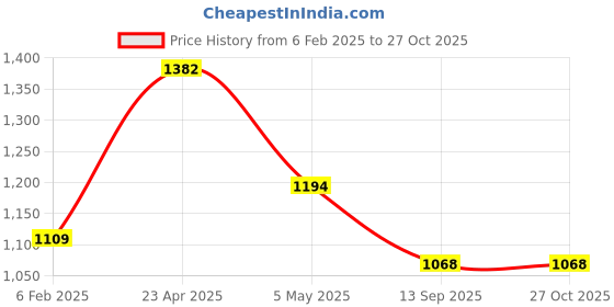 myntra.com Cierra Silver-Plated Cubic Zirconia Stone-Studded Jewellery Set cierra Price History Graph from 6 Feb 2025 to 27 Oct 2025