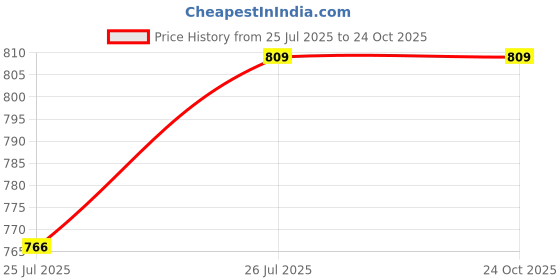 myntra.com Cierra Silver-Plated Kundan Stone Studded Jewellery Set cierra Price History Graph from 25 Jul 2025 to 24 Oct 2025
