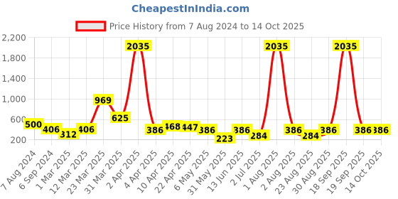myntra.com Cierra Silver-Plated Layered Necklace cierra Price History Graph from 7 Aug 2024 to 14 Oct 2025