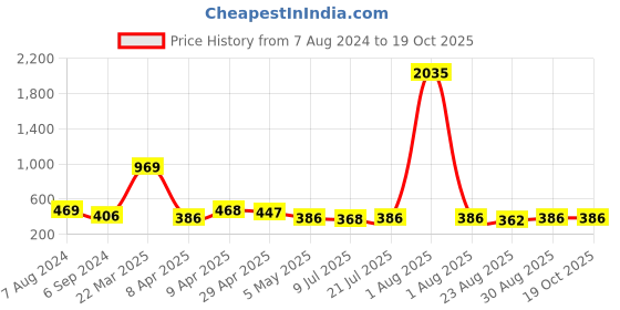 myntra.com Cierra Silver-Plated Layered Necklace cierra Price History Graph from 7 Aug 2024 to 17 Oct 2025