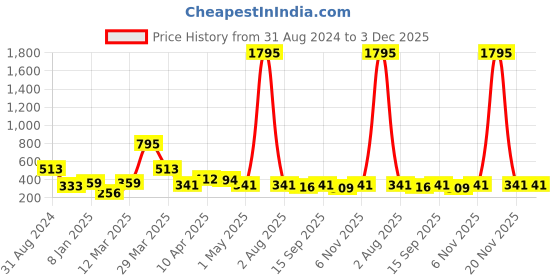 myntra.com Cierra Silver-Plated Layered Necklace cierra Price History Graph from 31 Aug 2024 to 3 Dec 2025