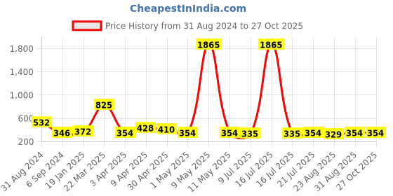 myntra.com Cierra Silver-Plated Necklace cierra Price History Graph from 31 Aug 2024 to 27 Oct 2025