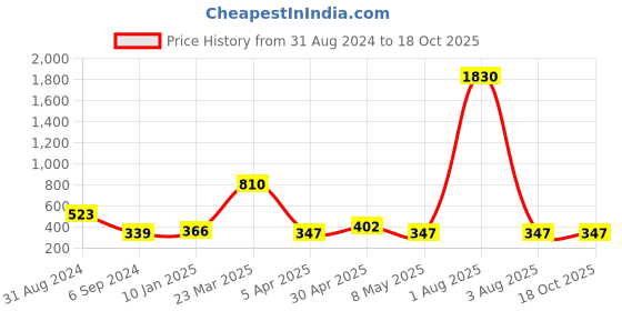 myntra.com Cierra Silver-Plated Necklace cierra Price History Graph from 31 Aug 2024 to 17 Oct 2025