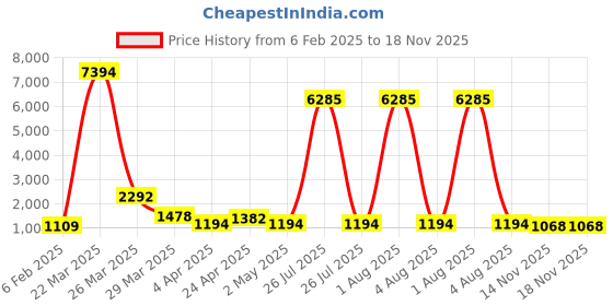 myntra.com Cierra Silver-Plated Stone-Studded Jewellery Set cierra Price History Graph from 6 Feb 2025 to 18 Nov 2025