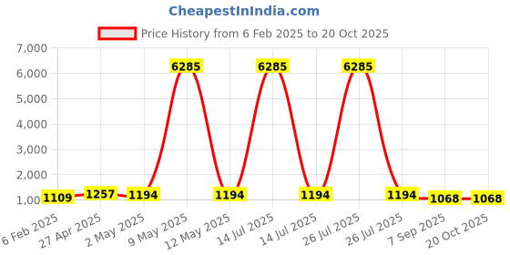 myntra.com Cierra Silver-Plated Stone-Studded Jewellery Set cierra Price History Graph from 6 Feb 2025 to 20 Oct 2025