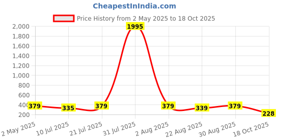 myntra.com Cierra Square Drop Earrings cierra Price History Graph from 2 May 2025 to 18 Oct 2025