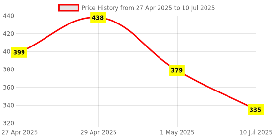 myntra.com Cierra Triangular Drop Earrings cierra Price History Graph from 27 Apr 2025 to 10 Jul 2025