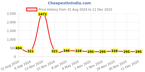 myntra.com Cierra Women American Diamond Silver-Plated Charm Bracelet cierra Price History Graph from 31 Aug 2024 to 11 Dec 2025