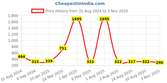 myntra.com Cierra Women Crystals Rose Gold-Plated Charm Bracelet cierra Price History Graph from 31 Aug 2024 to 2 Nov 2025