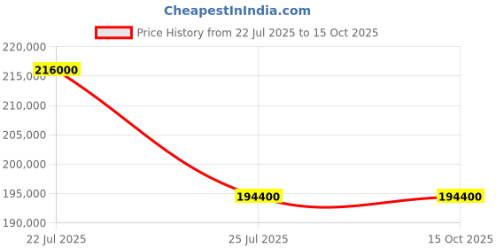 myntra.com CIGA Design Men Dial & Leather Straps Analogue Automatic Motion Powered Watch ciga design Price History Graph from 22 Jul 2025 to 14 Oct 2025