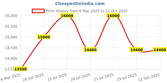 myntra.com CIGA Design Men Dial & Stainless Steel Straps Analogue Automatic Motion Powered Watch ciga design Price History Graph from 6 Mar 2025 to 12 Oct 2025