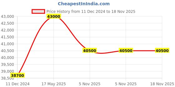 myntra.com CIGA Design Men Dial & Straps Analogue Automatic Motion Powered Watch J011-SIBL-W35 ciga design Price History Graph from 11 Dec 2024 to 17 Nov 2025