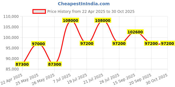 myntra.com CIGA Design Men Dial & Straps Analogue Automatic Motion Powered Watch U033-SU01-W6U ciga design Price History Graph from 22 Apr 2025 to 29 Oct 2025