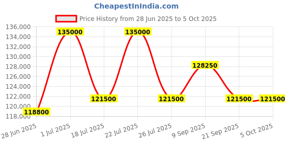 myntra.com CIGA Design Men Dial & Straps Analogue Automatic Motion Powered Watch U037-BB02-W6B ciga design Price History Graph from 28 Jun 2025 to 4 Oct 2025