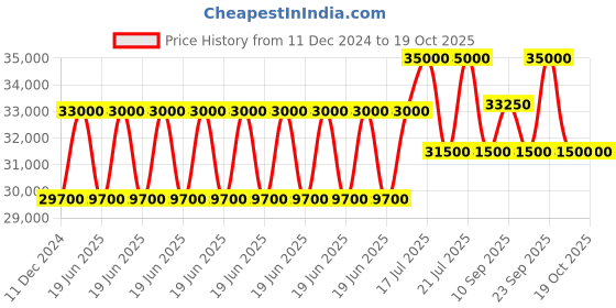 myntra.com CIGA Design Men Dial & Straps Analogue Automatic Motion Powered Watch X011-BLOG-W25BK ciga design Price History Graph from 11 Dec 2024 to 19 Oct 2025