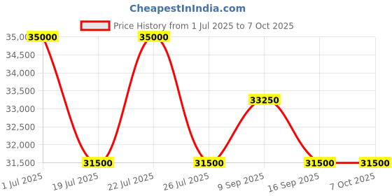 myntra.com CIGA Design Men Dial & Straps Analogue Automatic Motion Powered Watch X011-SISI-W25BK ciga design Price History Graph from 1 Jul 2025 to 4 Oct 2025