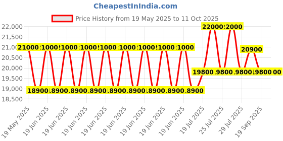 myntra.com CIGA Design Men Dial & Straps Analogue Automatic Motion Powered Watch X051-BB01-W5B ciga design Price History Graph from 19 May 2025 to 11 Oct 2025