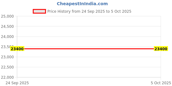 myntra.com CIGA Design Men Dial & Straps Analogue Automatic Motion Powered Watch Z031-SS01-W5BK ciga design Price History Graph from 24 Sep 2025 to 4 Oct 2025