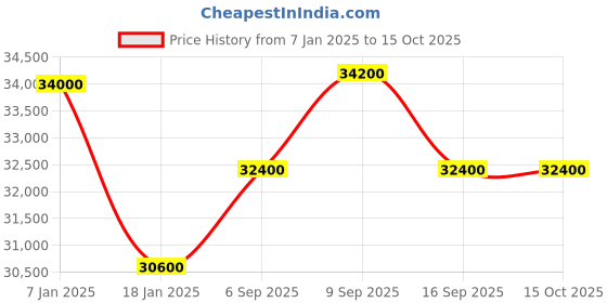 myntra.com CIGA Design Men Dial & Straps Analogue Automatic Motion Powered Watch Z061-IPTI-W5BU ciga design Price History Graph from 7 Jan 2025 to 14 Oct 2025