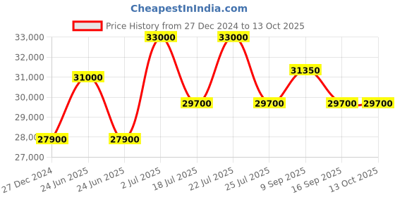 myntra.com CIGA Design Men Dial & Straps Analogue Automatic Motion Powered Watch Z062-SISI-W5BK ciga design Price History Graph from 27 Dec 2024 to 13 Oct 2025