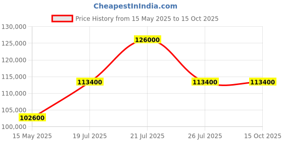 myntra.com CIGA Design Men Round Dial & Straps Analogue Automatic Motion Powered Watch U033-TU02-W6U ciga design Price History Graph from 15 May 2025 to 14 Oct 2025
