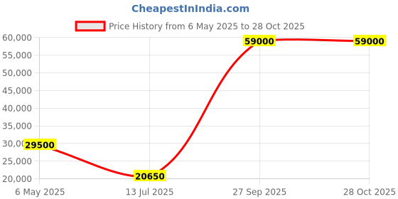 myntra.com CIGA Design Men U Series Black Hole Automatic Mechanical Watch With Titanium case ciga design Price History Graph from 6 May 2025 to 28 Oct 2025