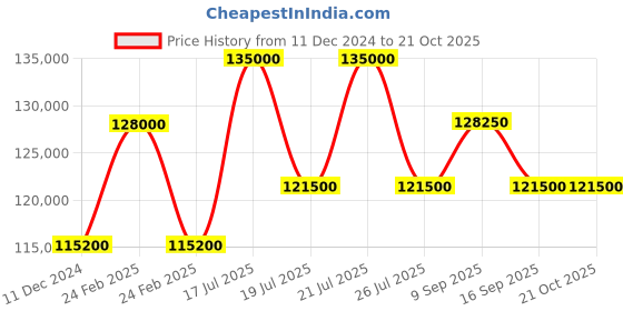 myntra.com CIGA Design Women Dial & Ceramic Straps Analogue Automatic Motion Powered Watch U032-WU01-W5W7W ciga design Price History Graph from 11 Dec 2024 to 20 Oct 2025