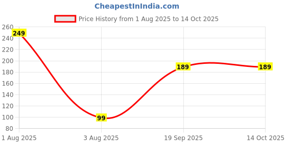 myntra.com CIKIT Artificial Beaded Tasselled Floral Shaped Drop Earrings cikit Price History Graph from 1 Aug 2025 to 14 Oct 2025