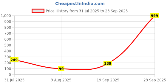 myntra.com CIKIT Artificial Stones Studded Butterfly Shaped Studs cikit Price History Graph from 31 Jul 2025 to 23 Sep 2025