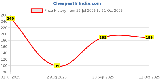 myntra.com CIKIT Artificial Stones Studded Circular Shaped Drop Earrings cikit Price History Graph from 31 Jul 2025 to 11 Oct 2025