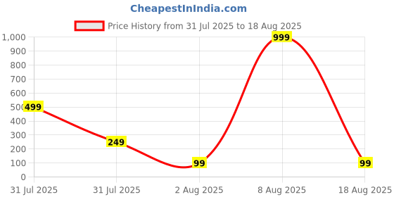 myntra.com CIKIT Artificial Stones Studded Floral Shaped Studs cikit Price History Graph from 31 Jul 2025 to 18 Aug 2025