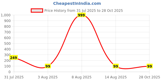myntra.com CIKIT Artificial Stones Studded Floral Shaped Studs cikit Price History Graph from 31 Jul 2025 to 27 Oct 2025