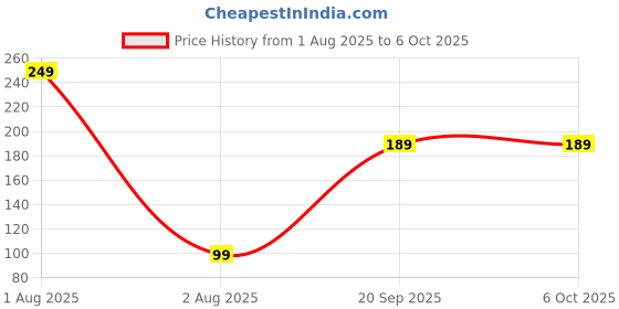 myntra.com CIKIT Artificial Stones Studded Geometric Tasselled Studs cikit Price History Graph from 1 Aug 2025 to 6 Oct 2025