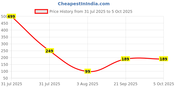 myntra.com CIKIT Artificial Strones Studded And Beaded Bow Shaped Drop Earrings cikit Price History Graph from 31 Jul 2025 to 5 Oct 2025