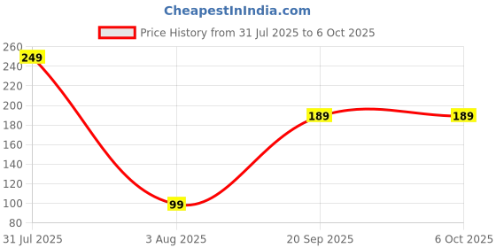 myntra.com CIKIT Enamelled Leaf Shaped Studs cikit Price History Graph from 31 Jul 2025 to 5 Oct 2025