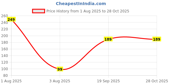 myntra.com CIKIT Floral Shaped Studs cikit Price History Graph from 1 Aug 2025 to 27 Oct 2025