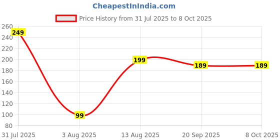 myntra.com CIKIT Mismatch Heart Shaped Drop Earrings cikit Price History Graph from 31 Jul 2025 to 8 Oct 2025