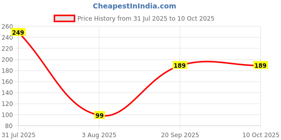 myntra.com CIKIT Teddybear Shaped Studs cikit Price History Graph from 31 Jul 2025 to 10 Oct 2025