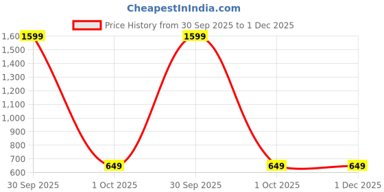 myntra.com cilimili BAESD Pack of 2 Solid Round Neck Sleeveless Stretchable Fit Lycra Crop Top cilimili Price History Graph from 30 Sep 2025 to 30 Nov 2025