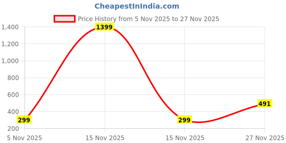 myntra.com CILIMILI Floral Print Top cilimili Price History Graph from 5 Nov 2025 to 27 Nov 2025
