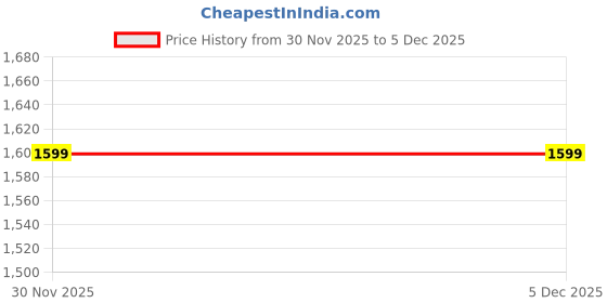 myntra.com CILIMILI Pack Of 2 Tank Crop Top cilimili Price History Graph from 30 Nov 2025 to 4 Dec 2025