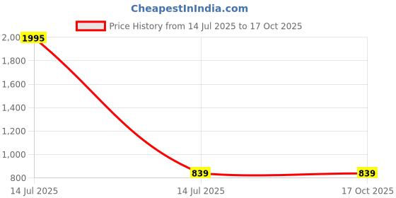 myntra.com CILIMILI Pack Of 3 Ribbed Tank Crop Top cilimili Price History Graph from 14 Jul 2025 to 16 Oct 2025