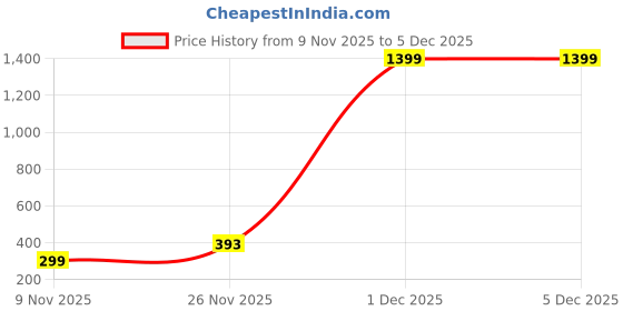 myntra.com CILIMILI Solid Ribbed Square Neck Sleeveless Crop Tank Top cilimili Price History Graph from 9 Nov 2025 to 4 Dec 2025