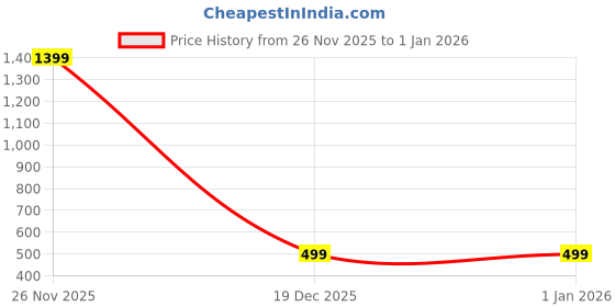 myntra.com CILIMILI Tank Crop Top cilimili Price History Graph from 26 Nov 2025 to 1 Jan 2026