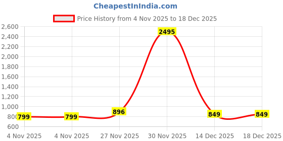 myntra.com CILIMILI Women Pack of 2 Relaxed Straight Leg High-Rise Trouser cilimili Price History Graph from 4 Nov 2025 to 18 Dec 2025