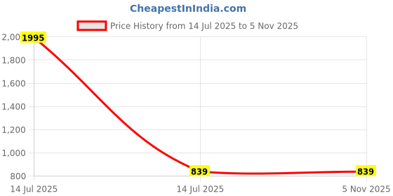 myntra.com CILIMILI Women Pack of 3 Solid Tank Crop Top cilimili Price History Graph from 14 Jul 2025 to 4 Nov 2025