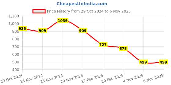 myntra.com CIMONI Abstract Textured Leather Envelope cimoni Price History Graph from 29 Oct 2024 to 4 Nov 2025
