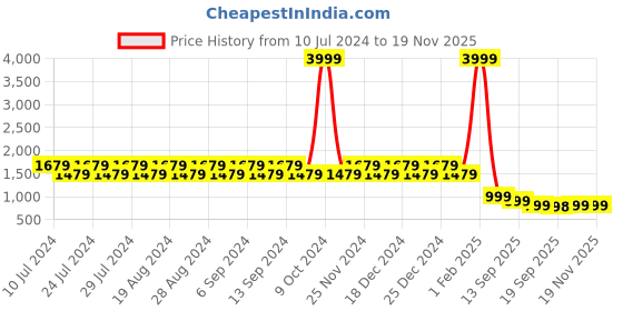myntra.com CIMONI Animal Oversized Structured Sling Bag cimoni Price History Graph from 10 Jul 2024 to 19 Nov 2025