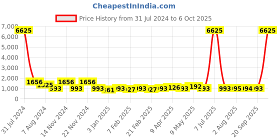 myntra.com CIMONI Belt & Wallet Combo Gift Set cimoni Price History Graph from 31 Jul 2024 to 6 Oct 2025